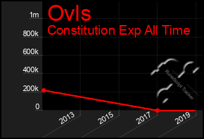 Total Graph of Ovls