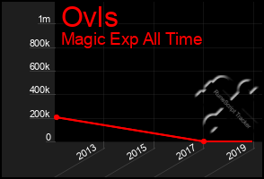 Total Graph of Ovls