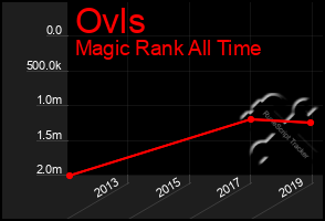 Total Graph of Ovls