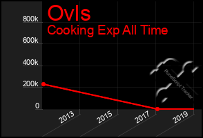 Total Graph of Ovls