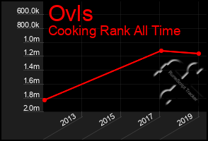 Total Graph of Ovls