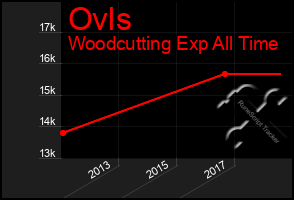 Total Graph of Ovls