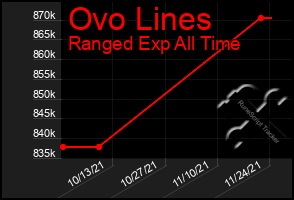 Total Graph of Ovo Lines