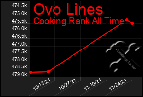 Total Graph of Ovo Lines