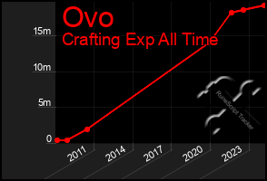 Total Graph of Ovo