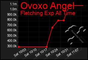 Total Graph of Ovoxo Angel