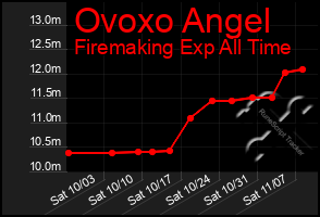 Total Graph of Ovoxo Angel