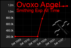 Total Graph of Ovoxo Angel