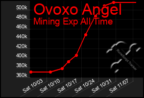 Total Graph of Ovoxo Angel