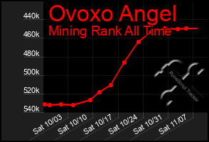 Total Graph of Ovoxo Angel