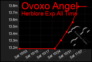 Total Graph of Ovoxo Angel