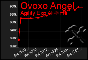 Total Graph of Ovoxo Angel