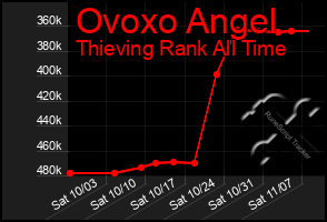 Total Graph of Ovoxo Angel