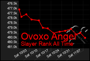 Total Graph of Ovoxo Angel