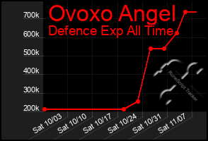 Total Graph of Ovoxo Angel