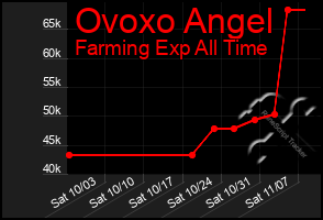 Total Graph of Ovoxo Angel