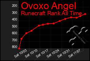 Total Graph of Ovoxo Angel