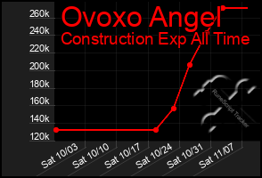 Total Graph of Ovoxo Angel