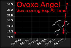 Total Graph of Ovoxo Angel