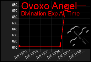 Total Graph of Ovoxo Angel