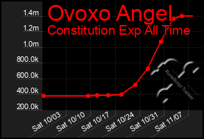 Total Graph of Ovoxo Angel