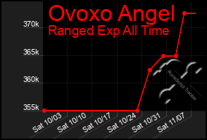 Total Graph of Ovoxo Angel