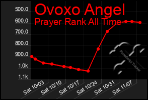 Total Graph of Ovoxo Angel