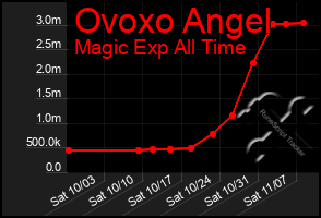 Total Graph of Ovoxo Angel