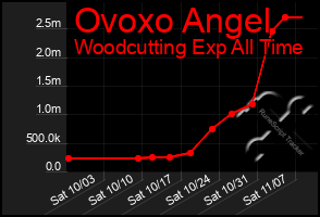 Total Graph of Ovoxo Angel