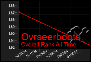 Total Graph of Ovrseerboots