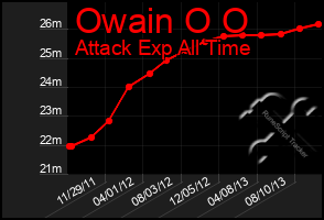 Total Graph of Owain O O