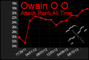 Total Graph of Owain O O