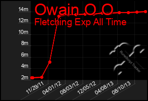 Total Graph of Owain O O