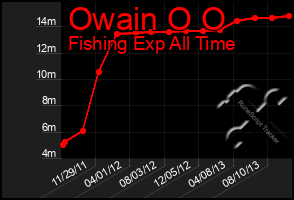 Total Graph of Owain O O