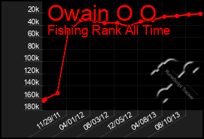 Total Graph of Owain O O
