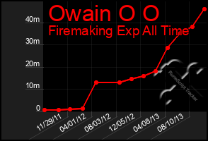 Total Graph of Owain O O