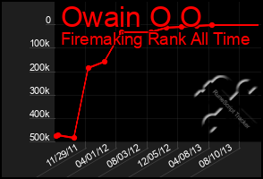 Total Graph of Owain O O