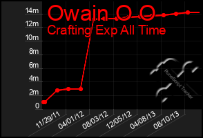 Total Graph of Owain O O