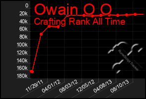 Total Graph of Owain O O