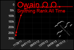 Total Graph of Owain O O