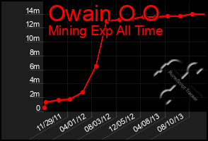 Total Graph of Owain O O