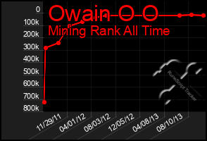 Total Graph of Owain O O