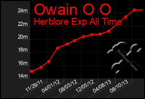 Total Graph of Owain O O