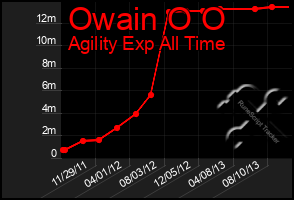 Total Graph of Owain O O