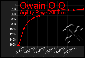 Total Graph of Owain O O