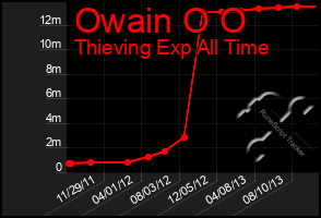 Total Graph of Owain O O