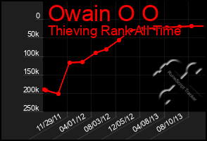 Total Graph of Owain O O