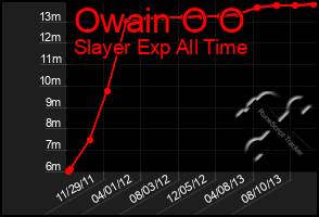 Total Graph of Owain O O