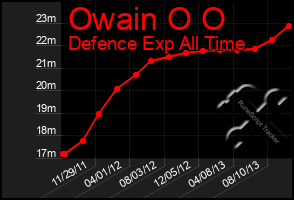 Total Graph of Owain O O