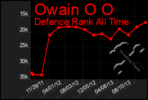 Total Graph of Owain O O